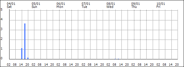 3-hour rainfall (mm)