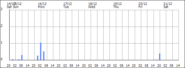 3-hour rainfall (mm)