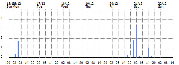 3-hour rainfall (mm)