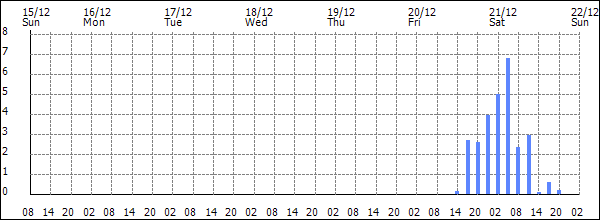 3-hour rainfall (mm)