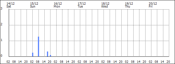 3-hour rainfall (mm)