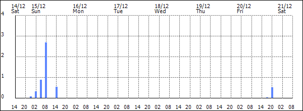 3-hour rainfall (mm)