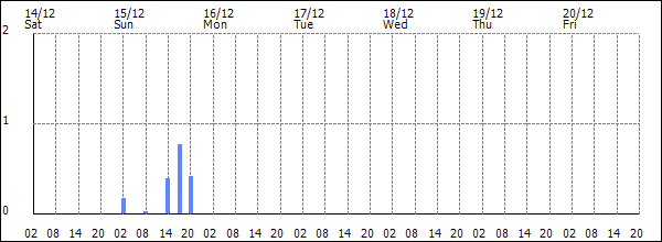 3-hour rainfall (mm)