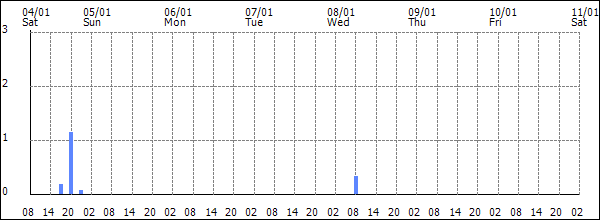 3-hour rainfall (mm)