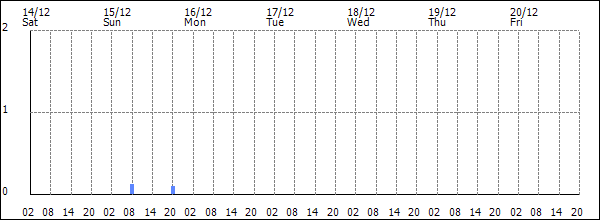 3-hour rainfall (mm)