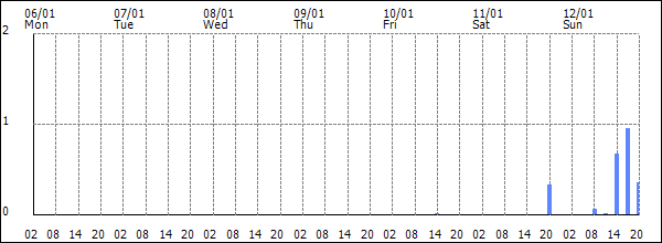 3-hour rainfall (mm)