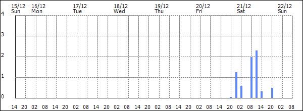 3-hour rainfall (mm)