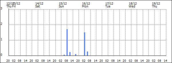 3-hour rainfall (mm)