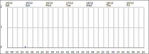 3-hour rainfall (mm)