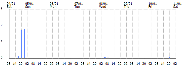 3-hour rainfall (mm)