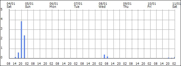 3-hour rainfall (mm)