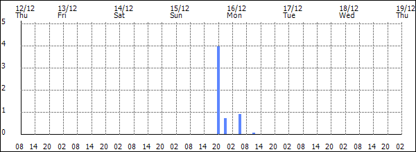 3-hour rainfall (mm)