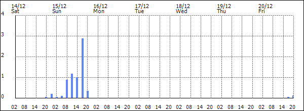 3-hour rainfall (mm)