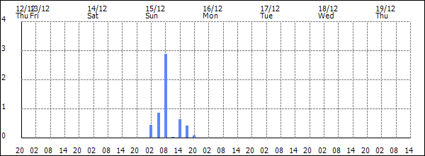 3-hour rainfall (mm)