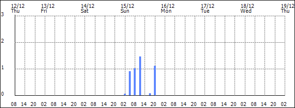 3-hour rainfall (mm)