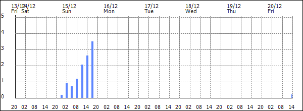 3-hour rainfall (mm)