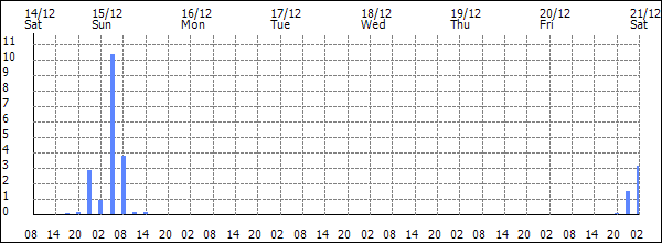 3-hour rainfall (mm)