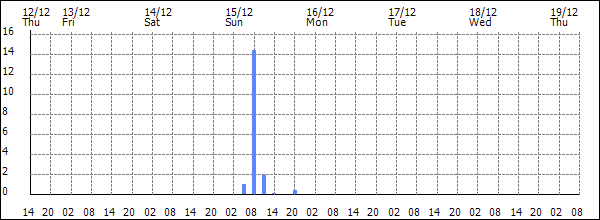 3-hour rainfall (mm)