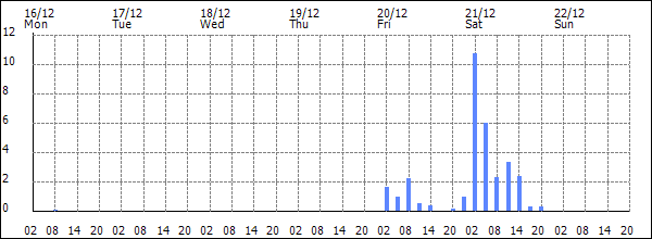 3-hour rainfall (mm)