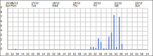 3-hour rainfall (mm)