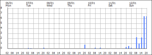 3-hour rainfall (mm)