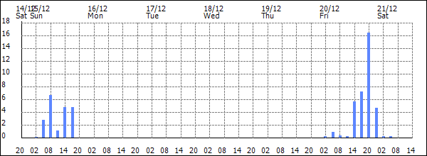 3-hour rainfall (mm)