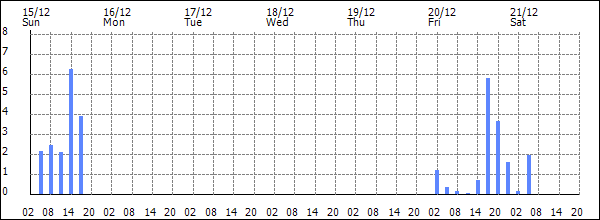 3-hour rainfall (mm)