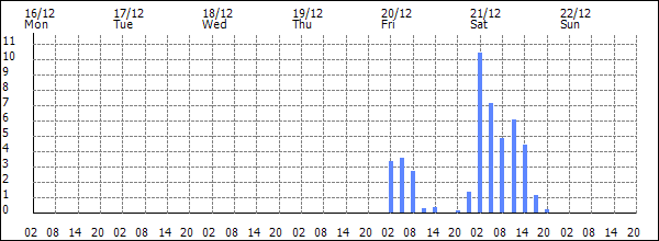 3-hour rainfall (mm)