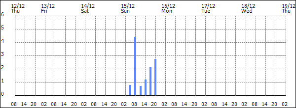 3-hour rainfall (mm)