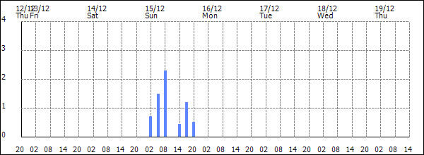 3-hour rainfall (mm)