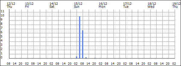 3-hour rainfall (mm)