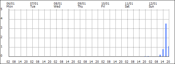 3-hour rainfall (mm)