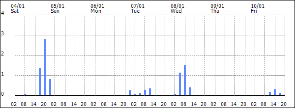 3-hour rainfall (mm)