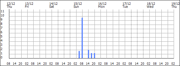 3-hour rainfall (mm)