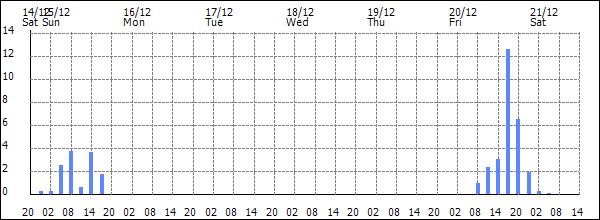 3-hour rainfall (mm)