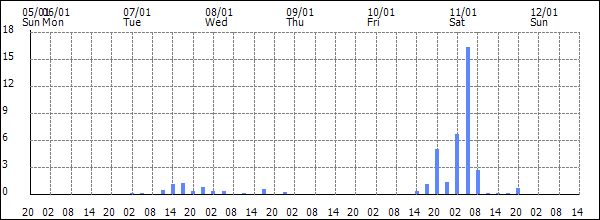 3-hour rainfall (mm)