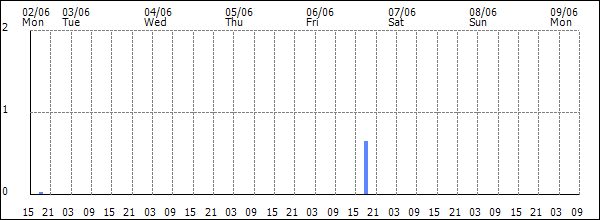 3-hour rainfall (mm)