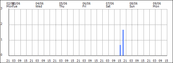 3-hour rainfall (mm)