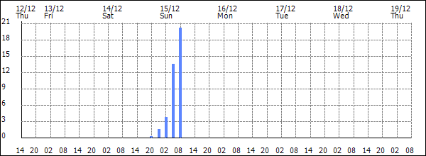 3-hour rainfall (mm)