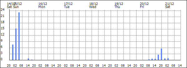 3-hour rainfall (mm)