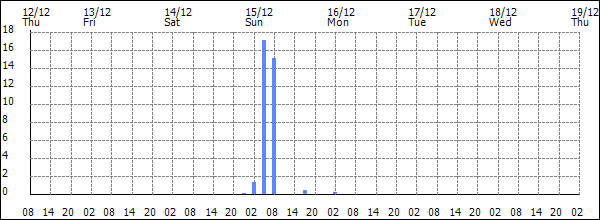 3-hour rainfall (mm)