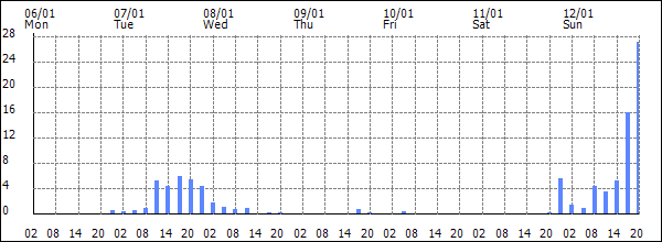 3-hour rainfall (mm)