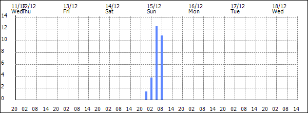 3-hour rainfall (mm)