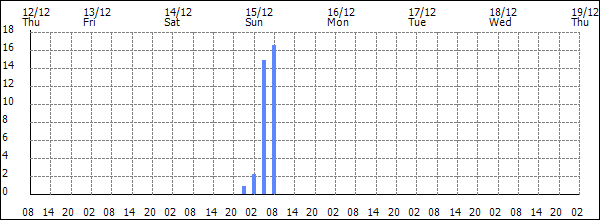 3-hour rainfall (mm)