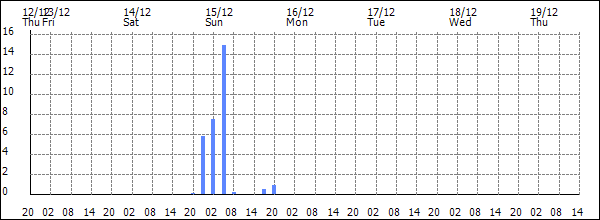 3-hour rainfall (mm)