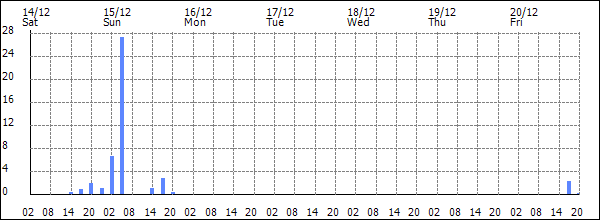 3-hour rainfall (mm)