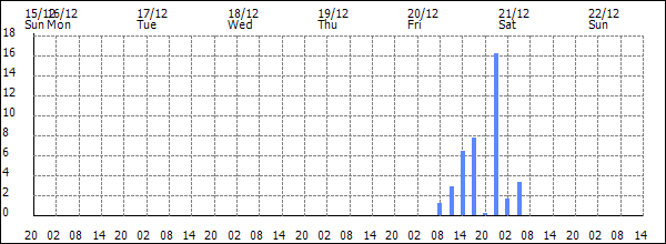 3-hour rainfall (mm)