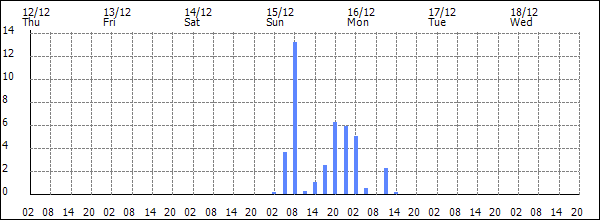 3-hour rainfall (mm)