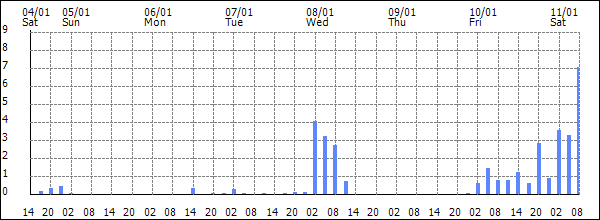 3-hour rainfall (mm)