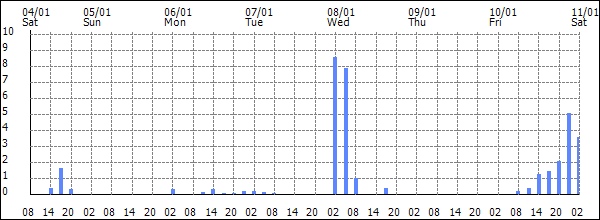 3-hour rainfall (mm)